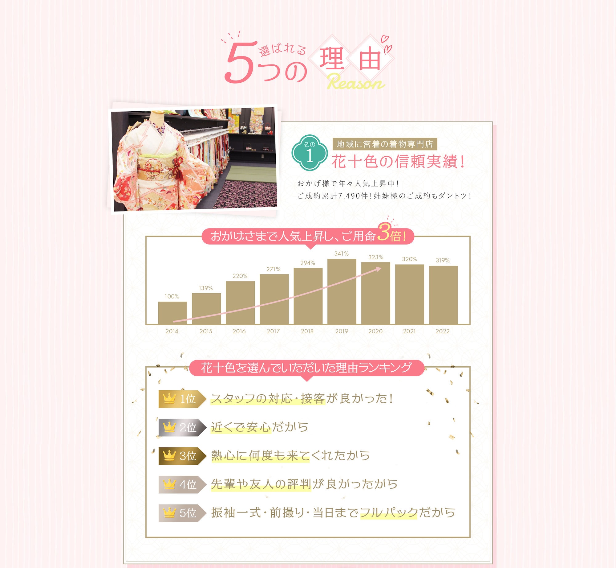 選ばれる5つの理由 その1 地域に密着の着物専門店 花十色の信頼実績！